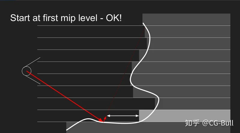 Mip 各级可视化